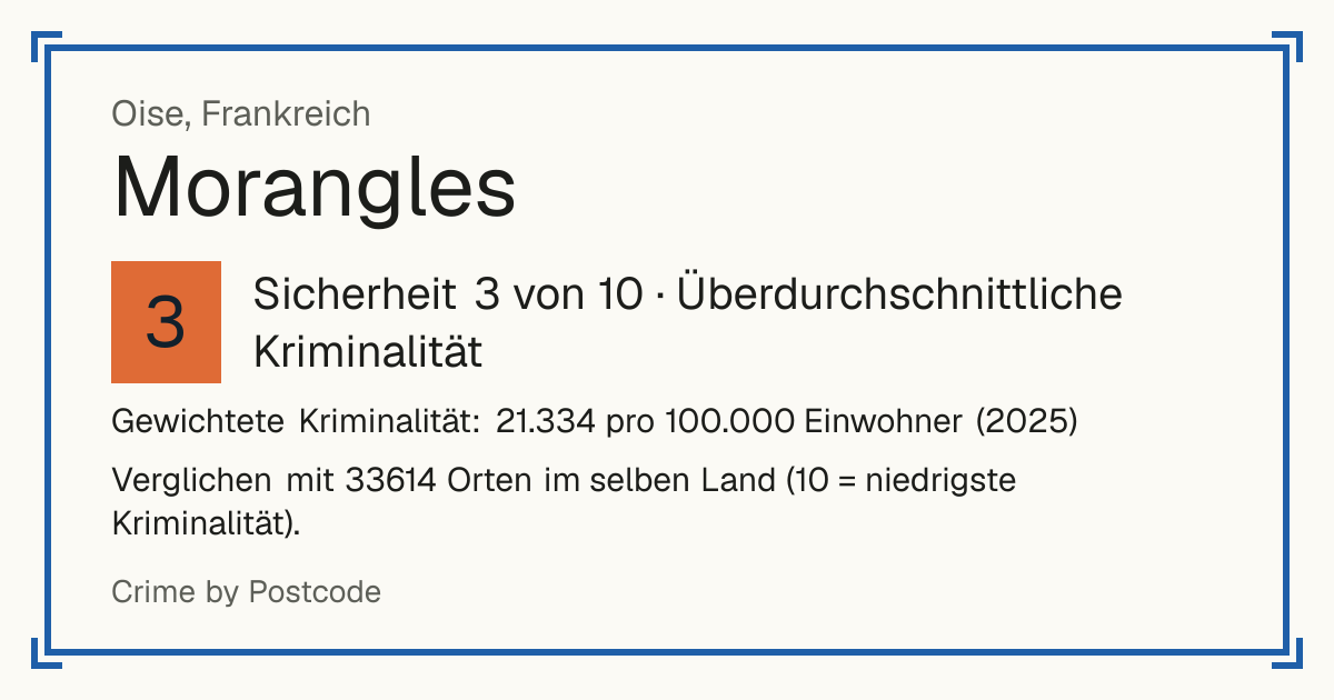 Morangles, Frankreich: Sicherheit 3 von 10 (Überdurchschnittliche Kriminalität). Gewichtete Kriminalität: 21.334 pro 100.000 Einwohner (2025).