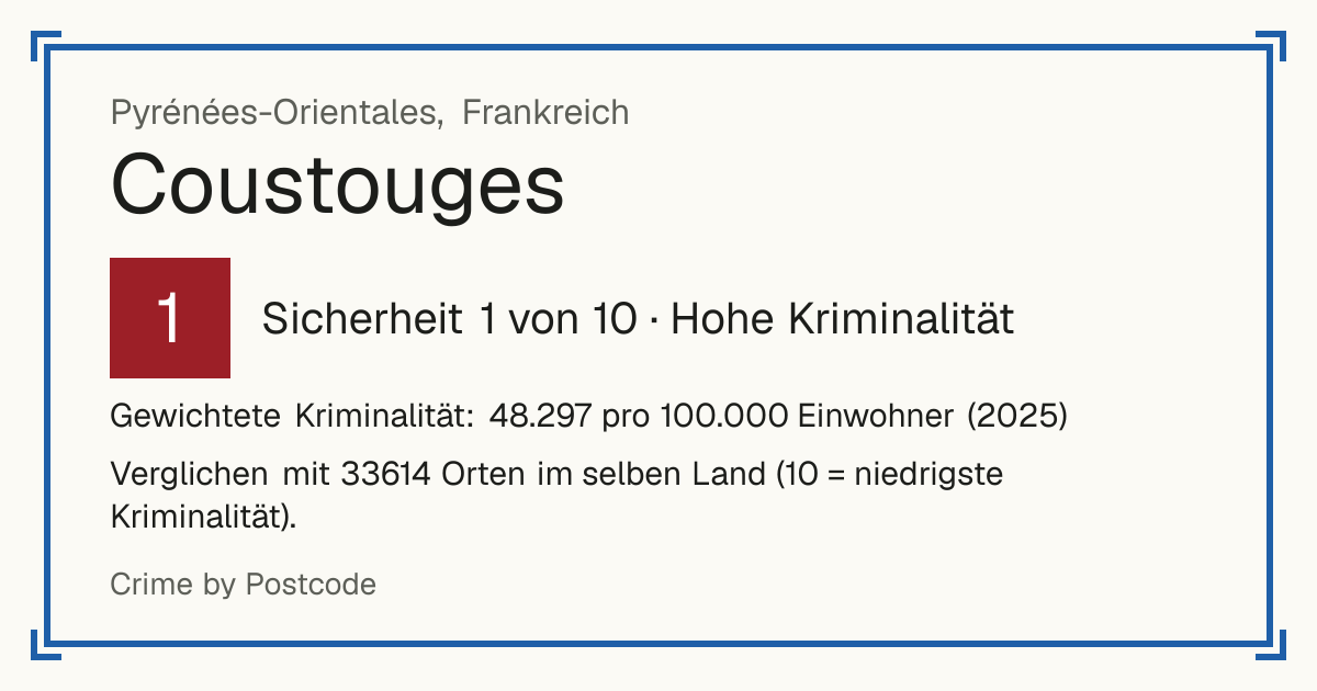 Coustouges, Frankreich: Sicherheit 1 von 10 (Hohe Kriminalität). Gewichtete Kriminalität: 48.297 pro 100.000 Einwohner (2025).