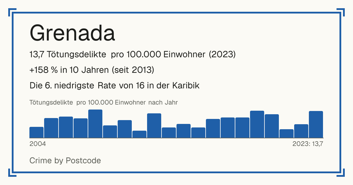 Grenada: 13,7 Tötungsdelikte pro 100.000 Einwohner (2023). +158 % in 10 Jahren (seit 2013). Die 6. niedrigste Rate von 16 in der Karibik.