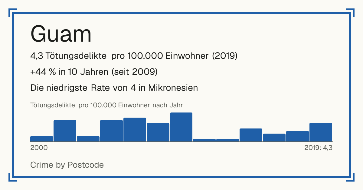 Guam: 4,3 Tötungsdelikte pro 100.000 Einwohner (2019). +44 % in 10 Jahren (seit 2009). Die niedrigste Rate von 4 in Mikronesien.