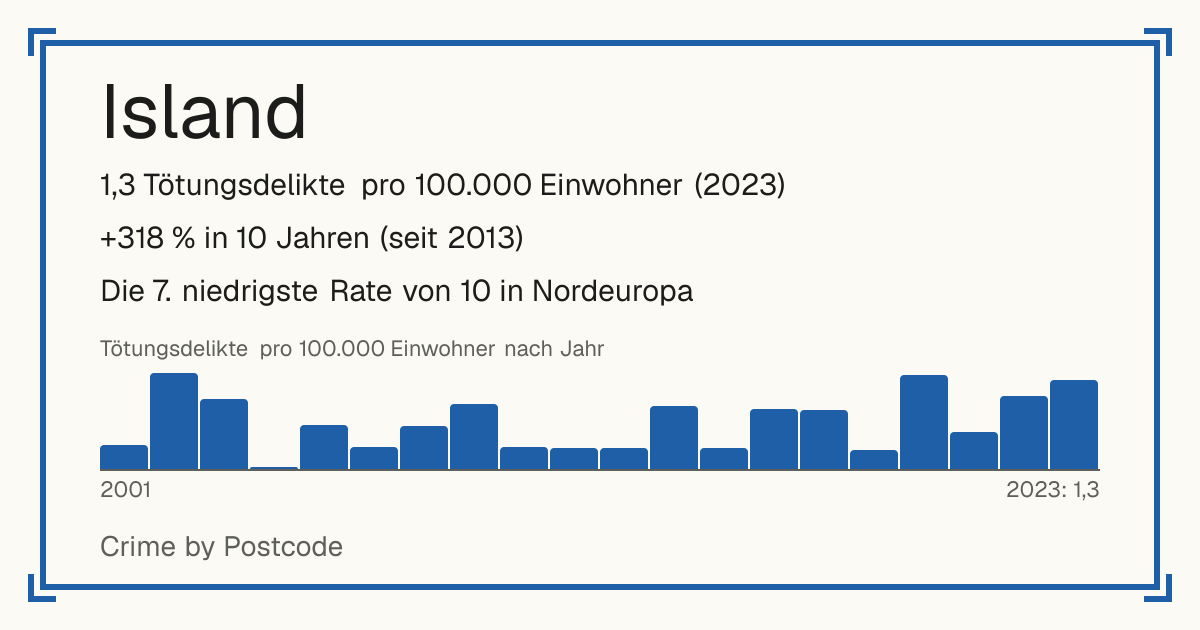 Island: 1,3 Tötungsdelikte pro 100.000 Einwohner (2023). +318 % in 10 Jahren (seit 2013). Die 7. niedrigste Rate von 10 in Nordeuropa.