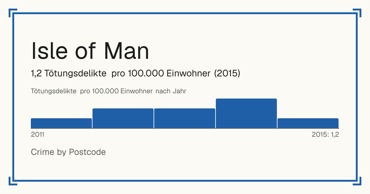 Isle of Man: 1,2 Tötungsdelikte pro 100.000 Einwohner (2015).