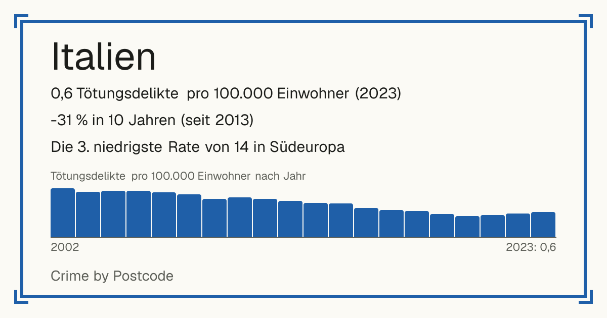 Italien: 0,6 Tötungsdelikte pro 100.000 Einwohner (2023). -31 % in 10 Jahren (seit 2013). Die 3. niedrigste Rate von 14 in Südeuropa.