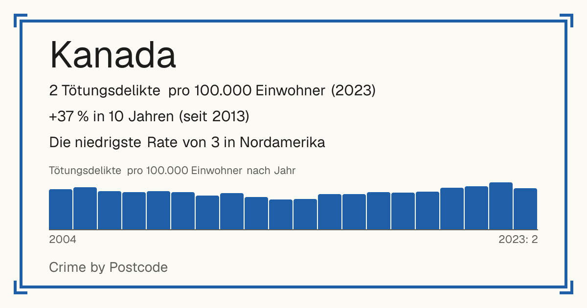 Kanada: 2 Tötungsdelikte pro 100.000 Einwohner (2023). +37 % in 10 Jahren (seit 2013). Die niedrigste Rate von 3 in Nordamerika.
