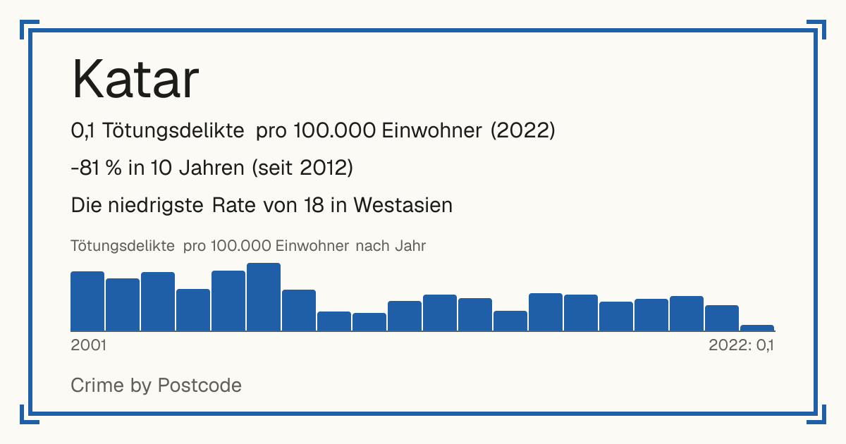 Katar: 0,1 Tötungsdelikte pro 100.000 Einwohner (2022). -81 % in 10 Jahren (seit 2012). Die niedrigste Rate von 18 in Westasien.