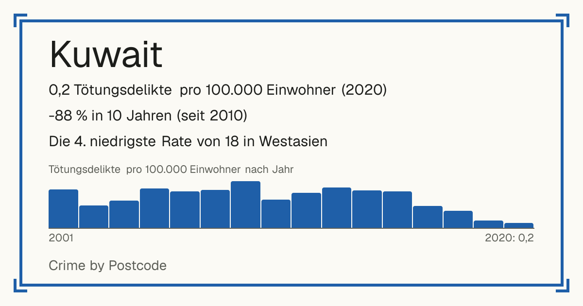 Kuwait: 0,2 Tötungsdelikte pro 100.000 Einwohner (2020). -88 % in 10 Jahren (seit 2010). Die 4. niedrigste Rate von 18 in Westasien.