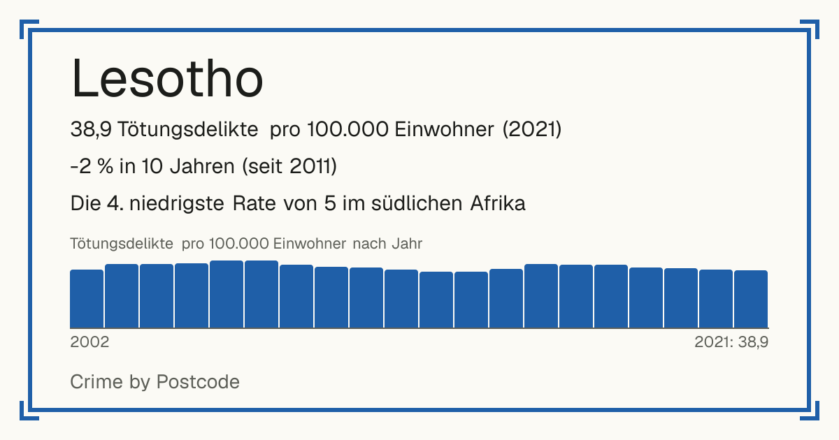 Lesotho: 38,9 Tötungsdelikte pro 100.000 Einwohner (2021). -2 % in 10 Jahren (seit 2011). Die 4. niedrigste Rate von 5 im südlichen Afrika.