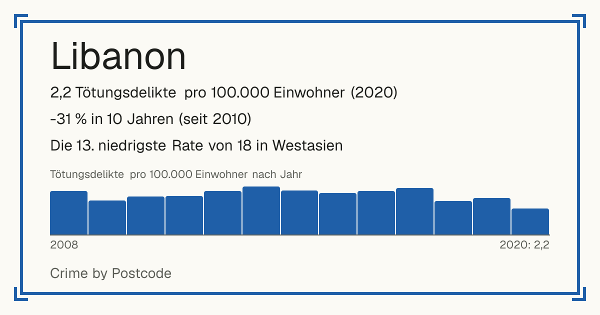 Libanon: 2,2 Tötungsdelikte pro 100.000 Einwohner (2020). -31 % in 10 Jahren (seit 2010). Die 13. niedrigste Rate von 18 in Westasien.