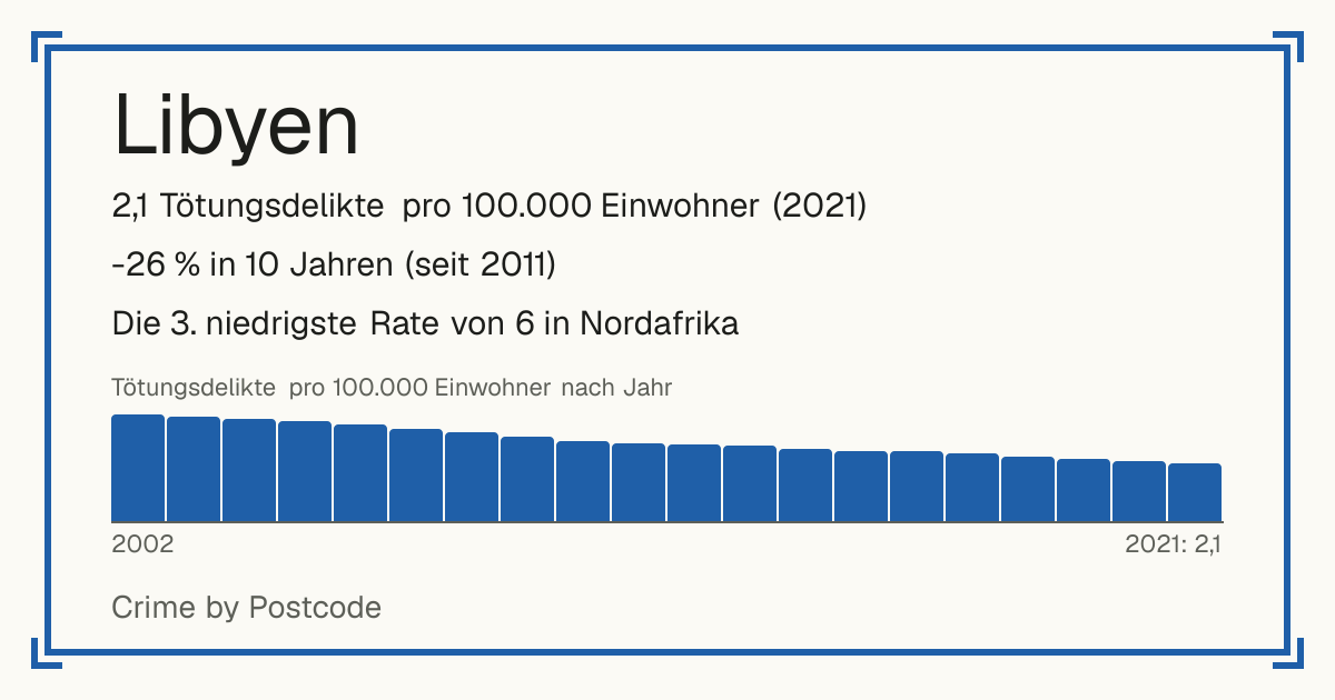 Libyen: 2,1 Tötungsdelikte pro 100.000 Einwohner (2021). -26 % in 10 Jahren (seit 2011). Die 3. niedrigste Rate von 6 in Nordafrika.