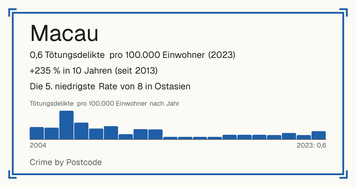Macau: 0,6 Tötungsdelikte pro 100.000 Einwohner (2023). +235 % in 10 Jahren (seit 2013). Die 5. niedrigste Rate von 8 in Ostasien.