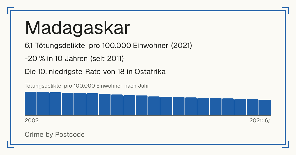 Madagaskar: 6,1 Tötungsdelikte pro 100.000 Einwohner (2021). -20 % in 10 Jahren (seit 2011). Die 10. niedrigste Rate von 18 in Ostafrika.