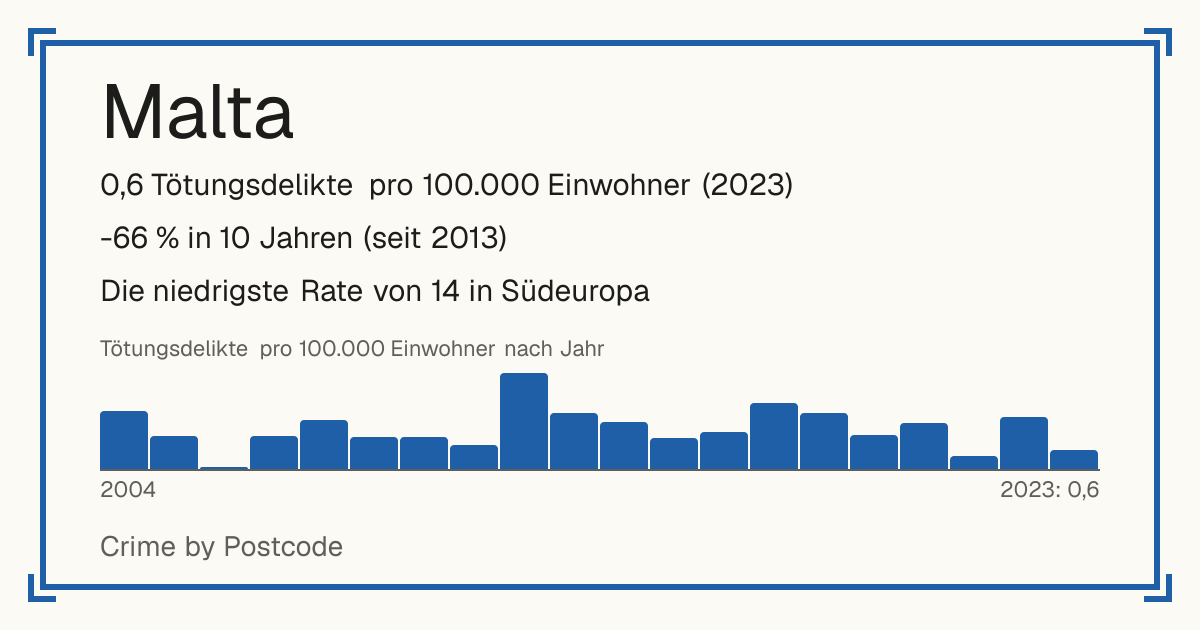 Malta: 0,6 Tötungsdelikte pro 100.000 Einwohner (2023). -66 % in 10 Jahren (seit 2013). Die niedrigste Rate von 14 in Südeuropa.