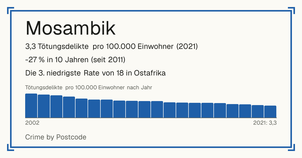 Mosambik: 3,3 Tötungsdelikte pro 100.000 Einwohner (2021). -27 % in 10 Jahren (seit 2011). Die 3. niedrigste Rate von 18 in Ostafrika.