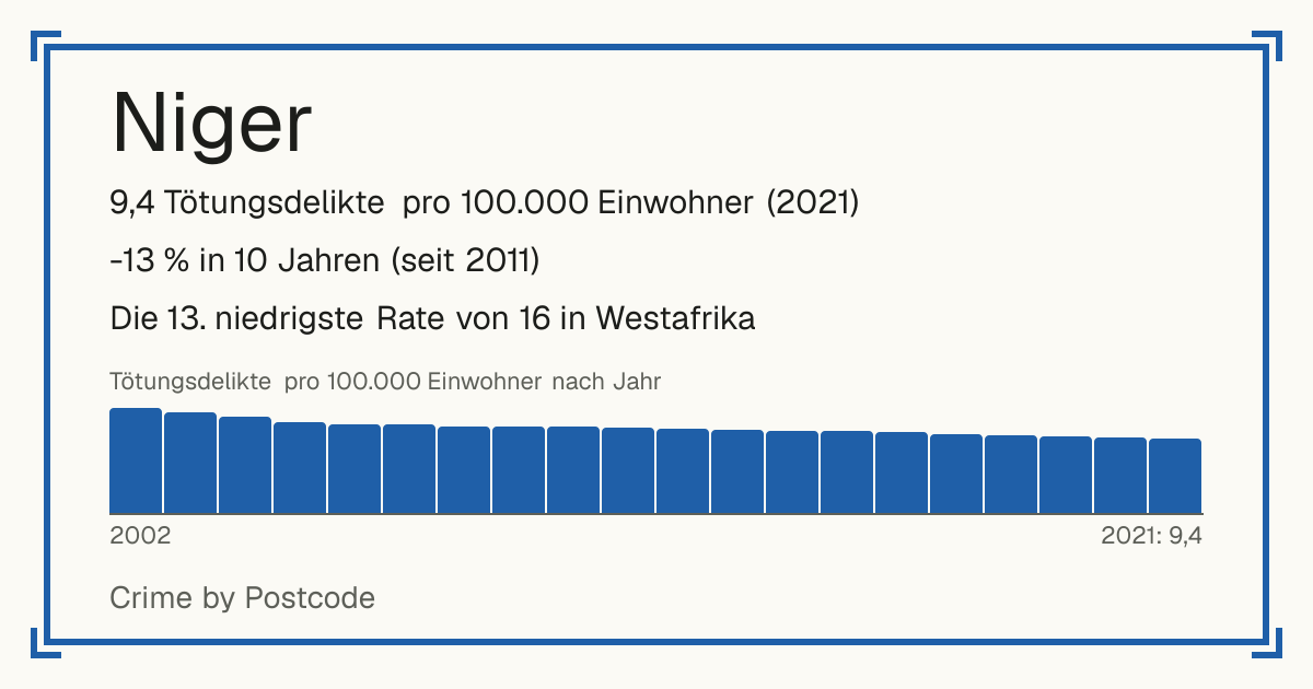 Niger: 9,4 Tötungsdelikte pro 100.000 Einwohner (2021). -13 % in 10 Jahren (seit 2011). Die 13. niedrigste Rate von 16 in Westafrika.