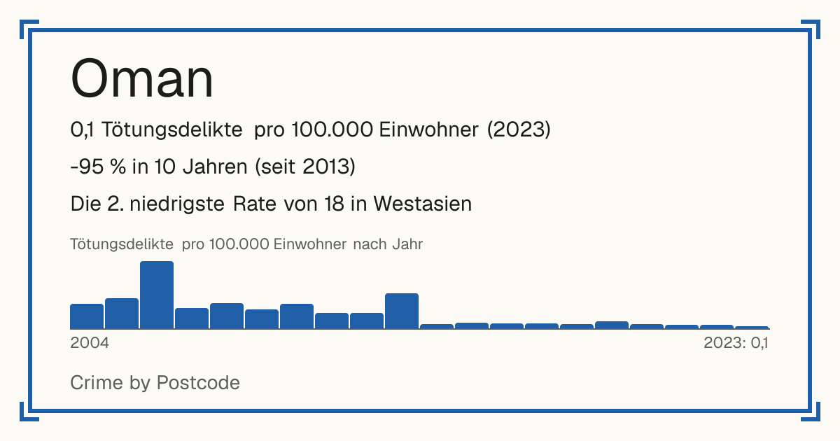 Oman: 0,1 Tötungsdelikte pro 100.000 Einwohner (2023). -95 % in 10 Jahren (seit 2013). Die 2. niedrigste Rate von 18 in Westasien.