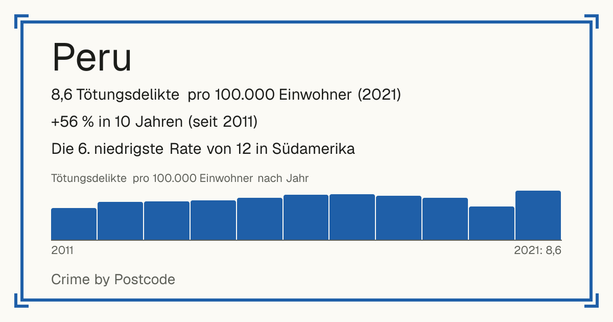 Peru: 8,6 Tötungsdelikte pro 100.000 Einwohner (2021). +56 % in 10 Jahren (seit 2011). Die 6. niedrigste Rate von 12 in Südamerika.