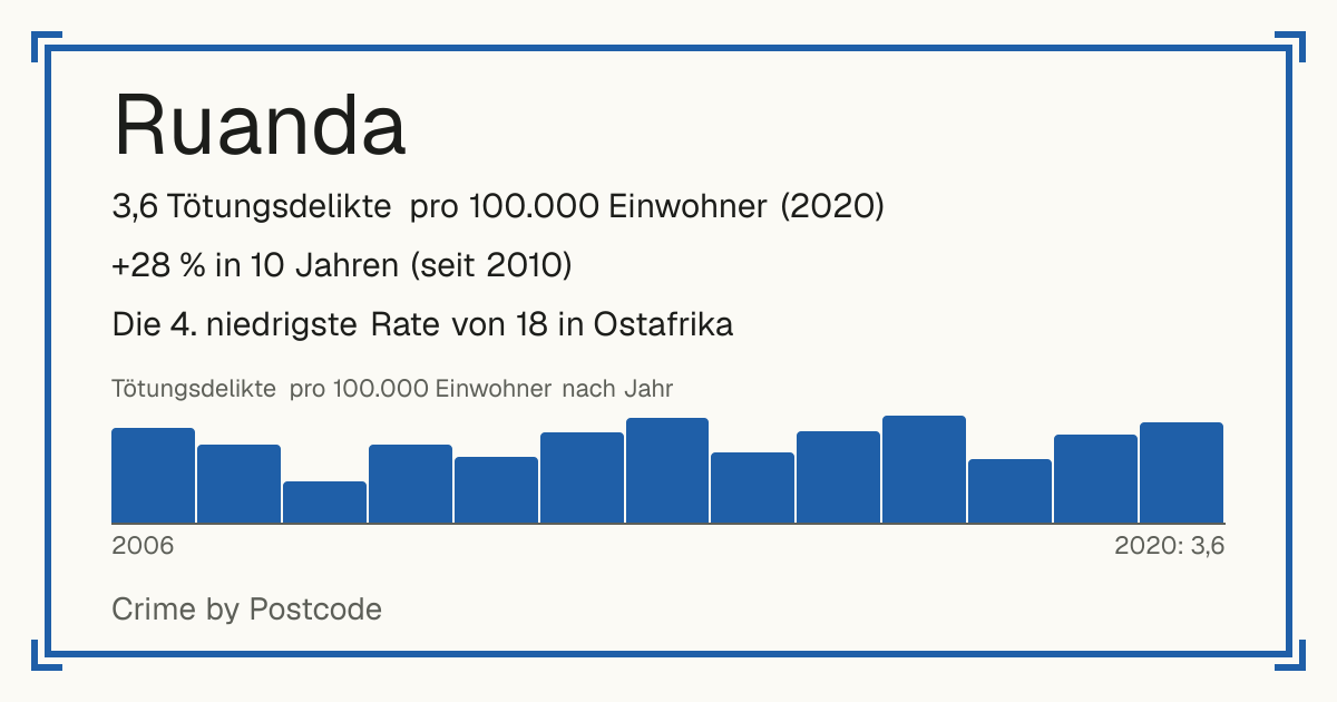 Ruanda: 3,6 Tötungsdelikte pro 100.000 Einwohner (2020). +28 % in 10 Jahren (seit 2010). Die 4. niedrigste Rate von 18 in Ostafrika.