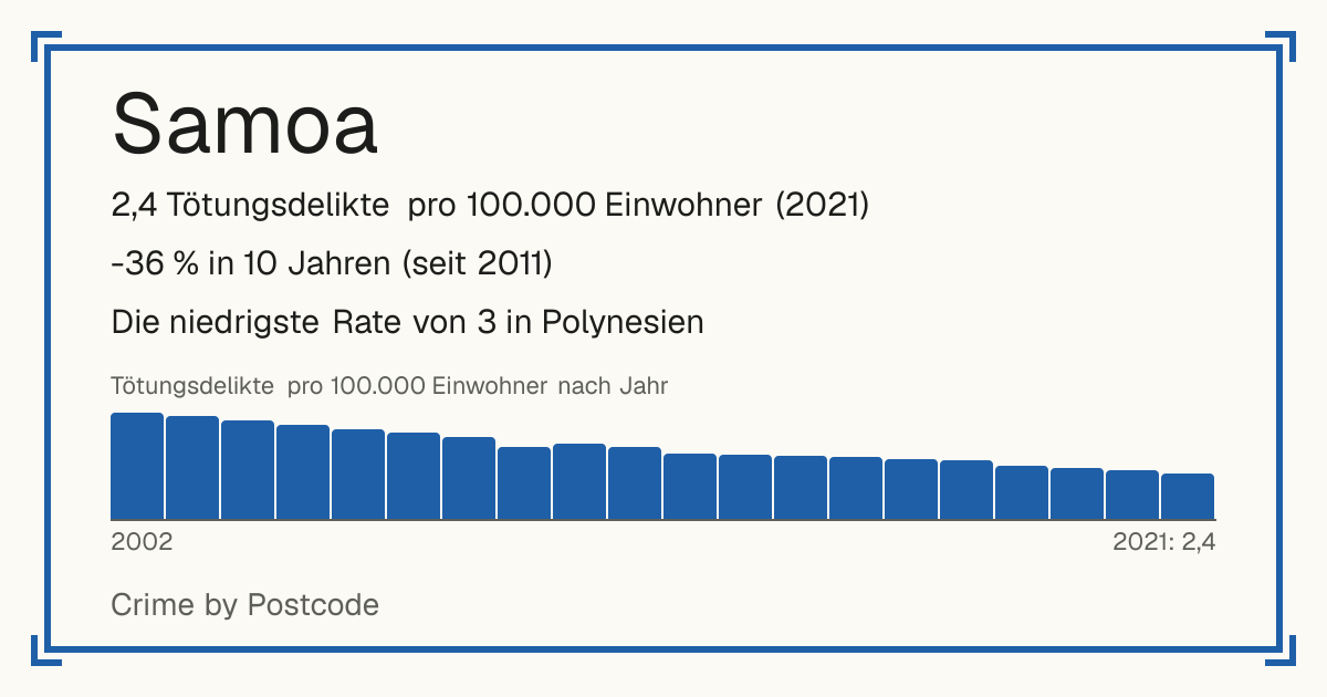Samoa: 2,4 Tötungsdelikte pro 100.000 Einwohner (2021). -36 % in 10 Jahren (seit 2011). Die niedrigste Rate von 3 in Polynesien.