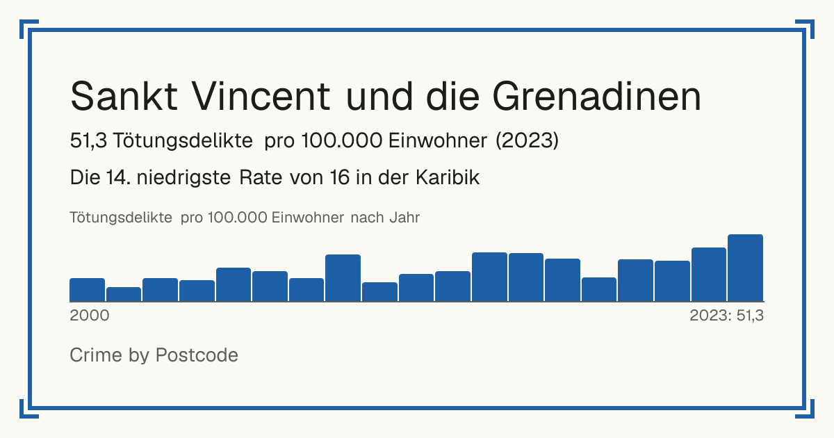 Sankt Vincent und die Grenadinen: 51,3 Tötungsdelikte pro 100.000 Einwohner (2023). Die 14. niedrigste Rate von 16 in der Karibik.