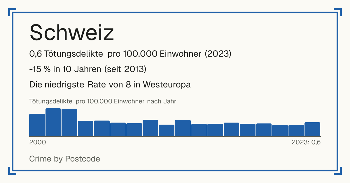 Schweiz: 0,6 Tötungsdelikte pro 100.000 Einwohner (2023). -15 % in 10 Jahren (seit 2013). Die niedrigste Rate von 8 in Westeuropa.