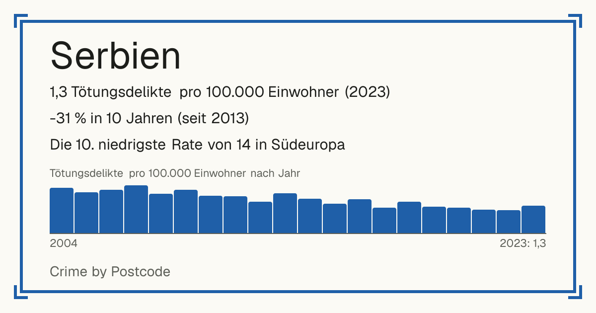 Serbien: 1,3 Tötungsdelikte pro 100.000 Einwohner (2023). -31 % in 10 Jahren (seit 2013). Die 10. niedrigste Rate von 14 in Südeuropa.