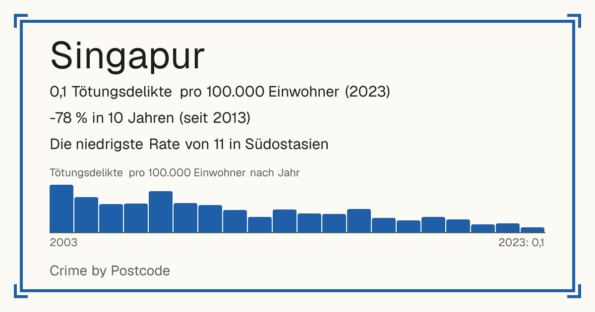 Singapur: 0,1 Tötungsdelikte pro 100.000 Einwohner (2023). -78 % in 10 Jahren (seit 2013). Die niedrigste Rate von 11 in Südostasien.