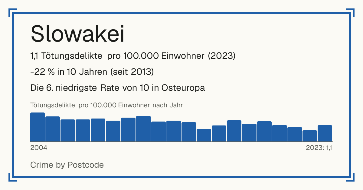 Slowakei: 1,1 Tötungsdelikte pro 100.000 Einwohner (2023). -22 % in 10 Jahren (seit 2013). Die 6. niedrigste Rate von 10 in Osteuropa.