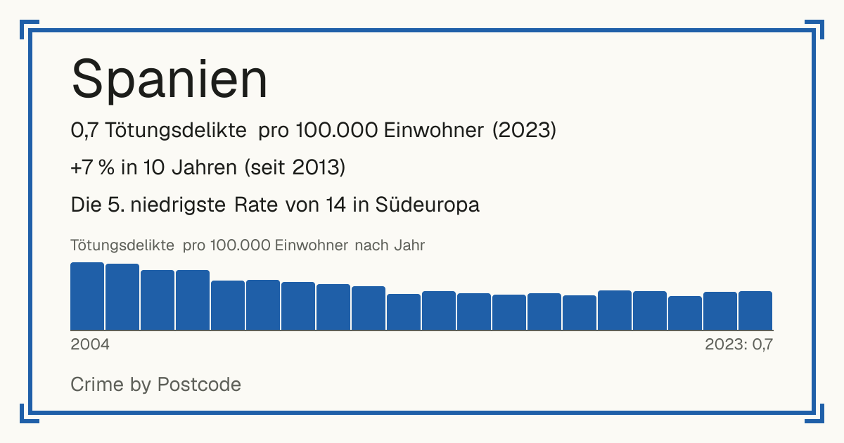 Spanien: 0,7 Tötungsdelikte pro 100.000 Einwohner (2023). +7 % in 10 Jahren (seit 2013). Die 5. niedrigste Rate von 14 in Südeuropa.