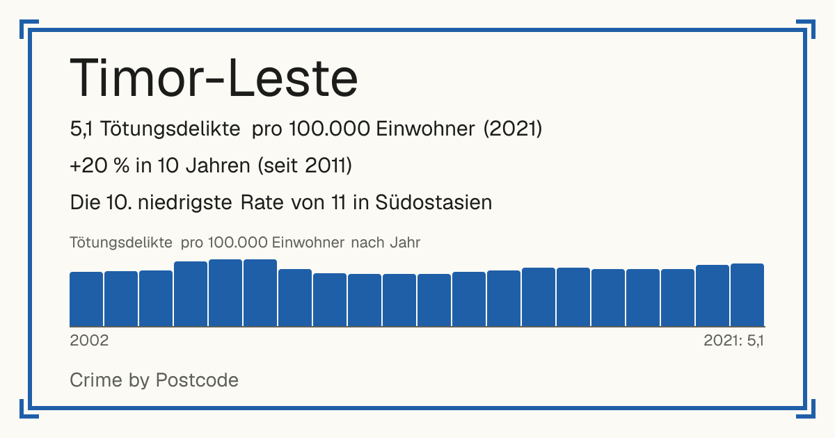 Timor-Leste: 5,1 Tötungsdelikte pro 100.000 Einwohner (2021). +20 % in 10 Jahren (seit 2011). Die 10. niedrigste Rate von 11 in Südostasien.