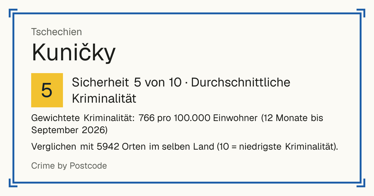 Kuničky, Tschechien: Sicherheit 5 von 10 (Durchschnittliche Kriminalität). Gewichtete Kriminalität: 766 pro 100.000 Einwohner (12 Monate bis September 2026).