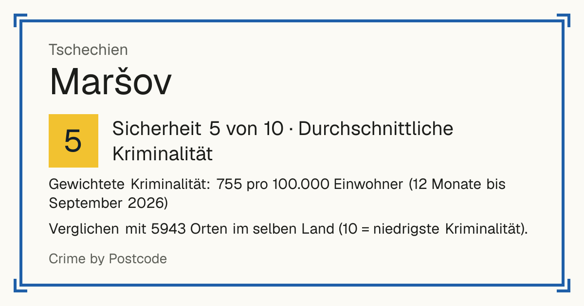 Maršov, Tschechien: Sicherheit 5 von 10 (Durchschnittliche Kriminalität). Gewichtete Kriminalität: 755 pro 100.000 Einwohner (12 Monate bis September 2026).