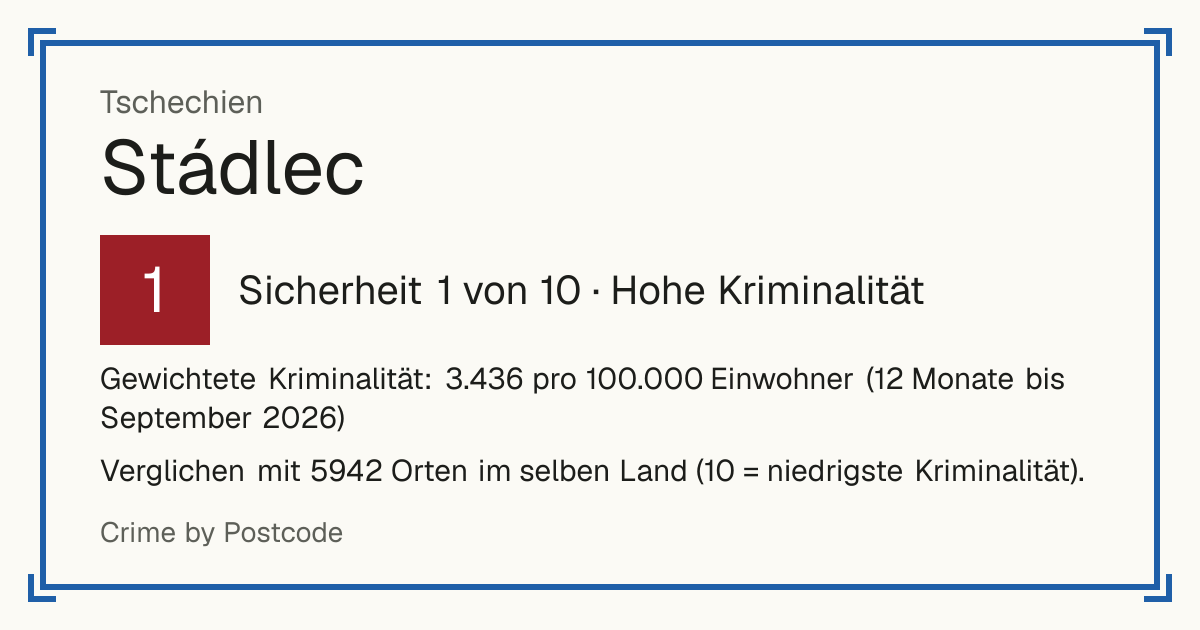 Stádlec, Tschechien: Sicherheit 1 von 10 (Hohe Kriminalität). Gewichtete Kriminalität: 3.436 pro 100.000 Einwohner (12 Monate bis September 2026).