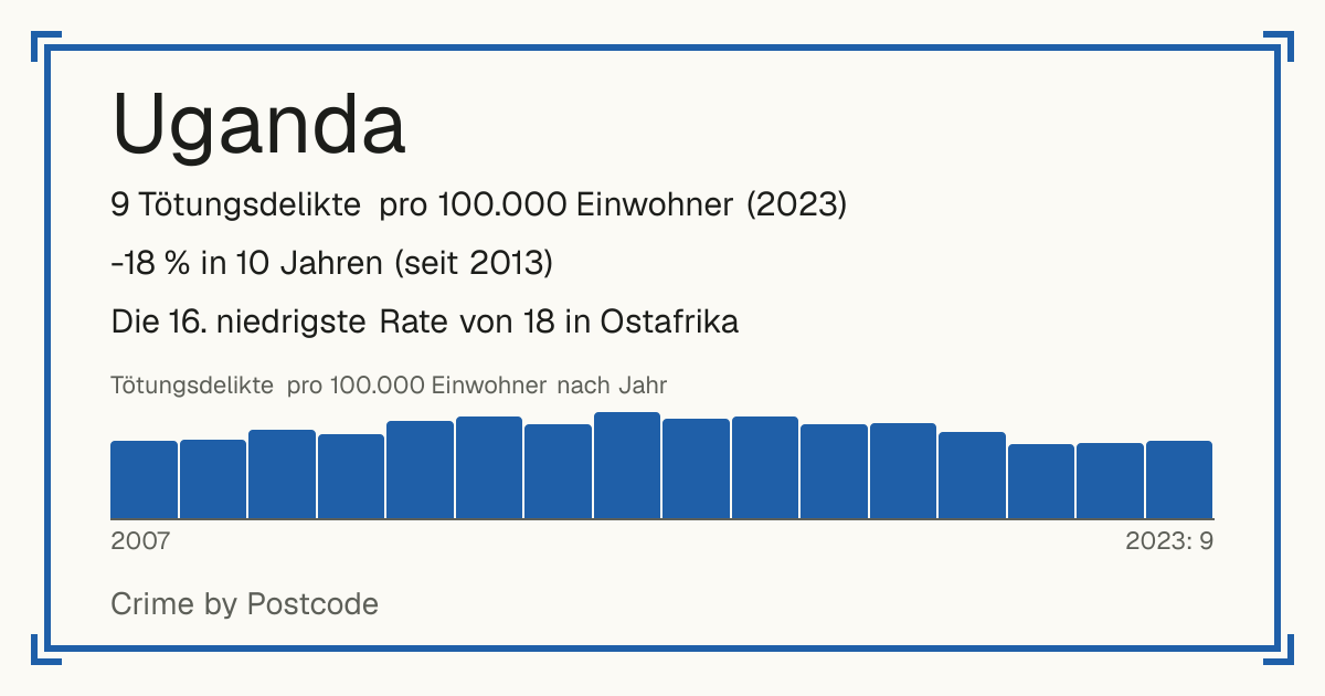 Uganda: 9 Tötungsdelikte pro 100.000 Einwohner (2023). -18 % in 10 Jahren (seit 2013). Die 16. niedrigste Rate von 18 in Ostafrika.
