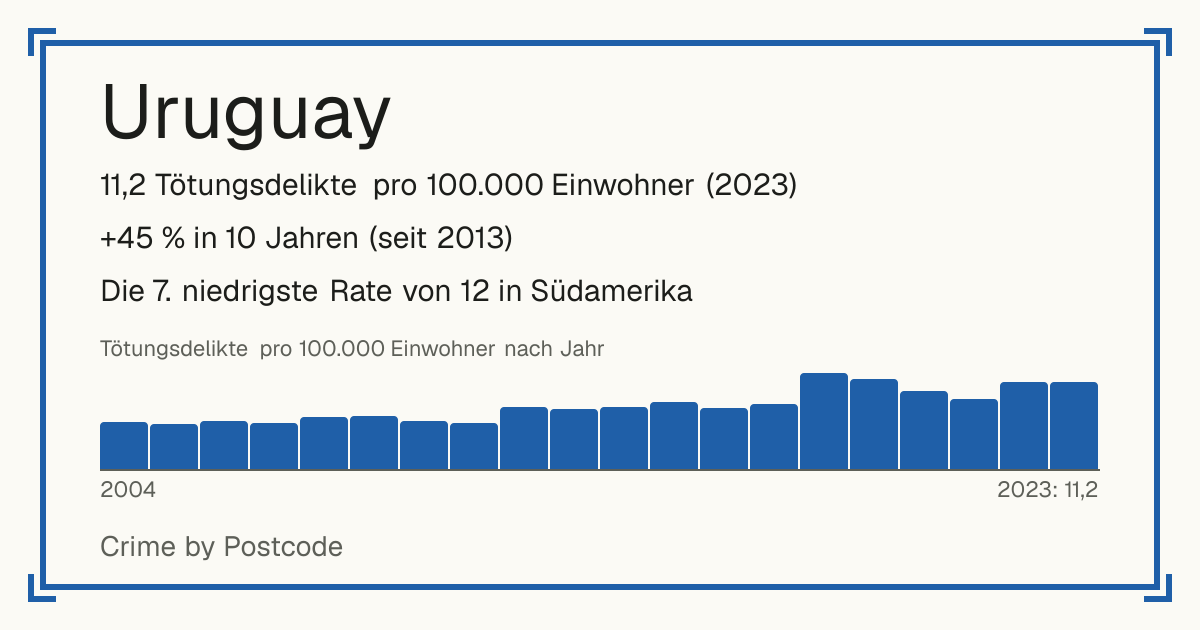 Uruguay: 11,2 Tötungsdelikte pro 100.000 Einwohner (2023). +45 % in 10 Jahren (seit 2013). Die 7. niedrigste Rate von 12 in Südamerika.
