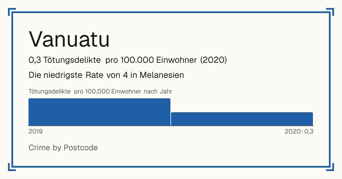 Vanuatu: 0,3 Tötungsdelikte pro 100.000 Einwohner (2020). Die niedrigste Rate von 4 in Melanesien.