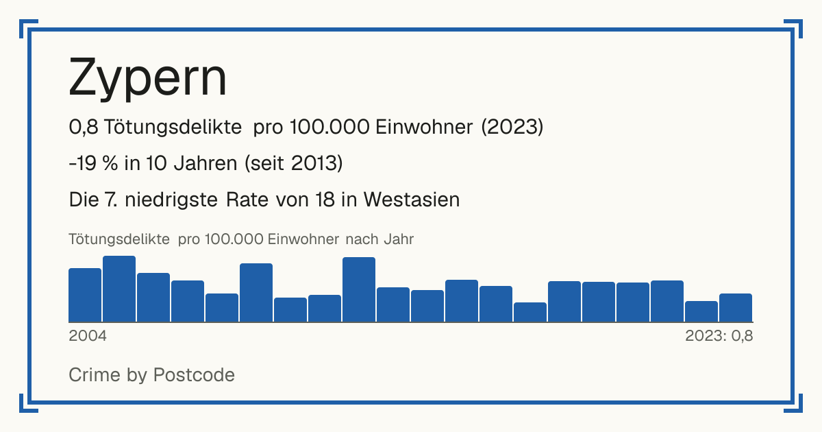 Zypern: 0,8 Tötungsdelikte pro 100.000 Einwohner (2023). -19 % in 10 Jahren (seit 2013). Die 7. niedrigste Rate von 18 in Westasien.