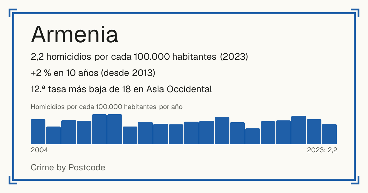 Armenia: 2,2 homicidios por cada 100.000 habitantes (2023). +2 % en 10 años (desde 2013). 12.ª tasa más baja de 18 en Asia Occidental.