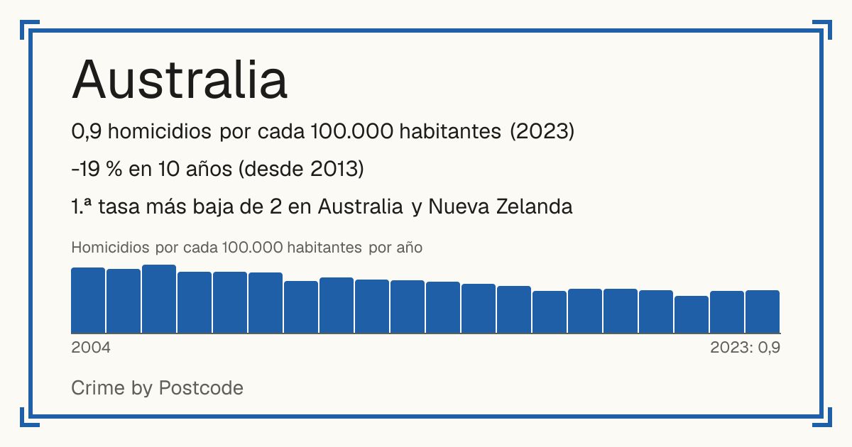 Australia: 0,9 homicidios por cada 100.000 habitantes (2023). -19 % en 10 años (desde 2013). 1.ª tasa más baja de 2 en Australia y Nueva Zelanda.