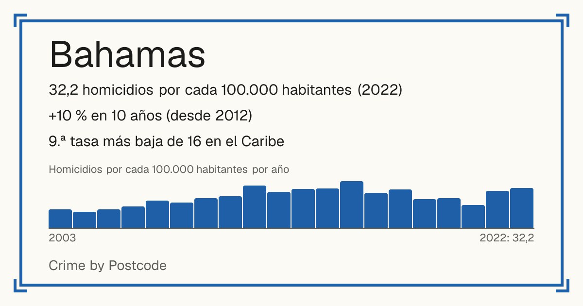 Bahamas: 32,2 homicidios por cada 100.000 habitantes (2022). +10 % en 10 años (desde 2012). 9.ª tasa más baja de 16 en el Caribe.
