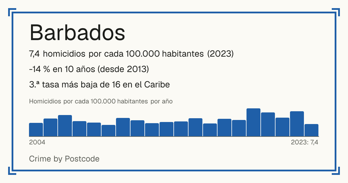Barbados: 7,4 homicidios por cada 100.000 habitantes (2023). -14 % en 10 años (desde 2013). 3.ª tasa más baja de 16 en el Caribe.