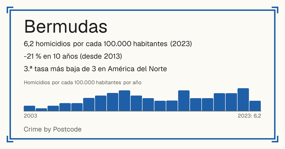 Bermudas: 6,2 homicidios por cada 100.000 habitantes (2023). -21 % en 10 años (desde 2013). 3.ª tasa más baja de 3 en América del Norte.
