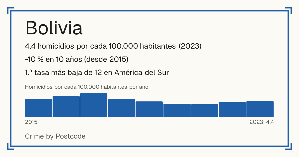 Bolivia: 4,4 homicidios por cada 100.000 habitantes (2023). -10 % en 10 años (desde 2015). 1.ª tasa más baja de 12 en América del Sur.