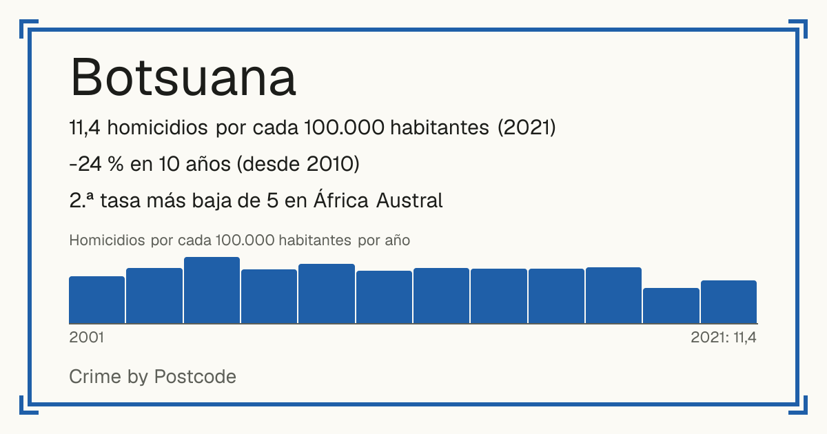 Botsuana: 11,4 homicidios por cada 100.000 habitantes (2021). -24 % en 10 años (desde 2010). 2.ª tasa más baja de 5 en África Austral.