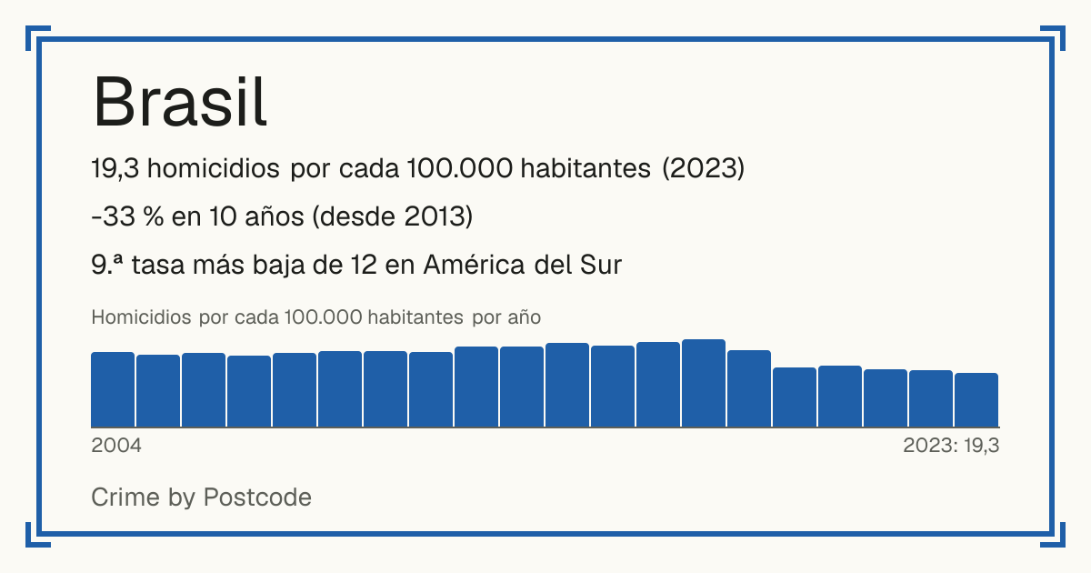 Brasil: 19,3 homicidios por cada 100.000 habitantes (2023). -33 % en 10 años (desde 2013). 9.ª tasa más baja de 12 en América del Sur.