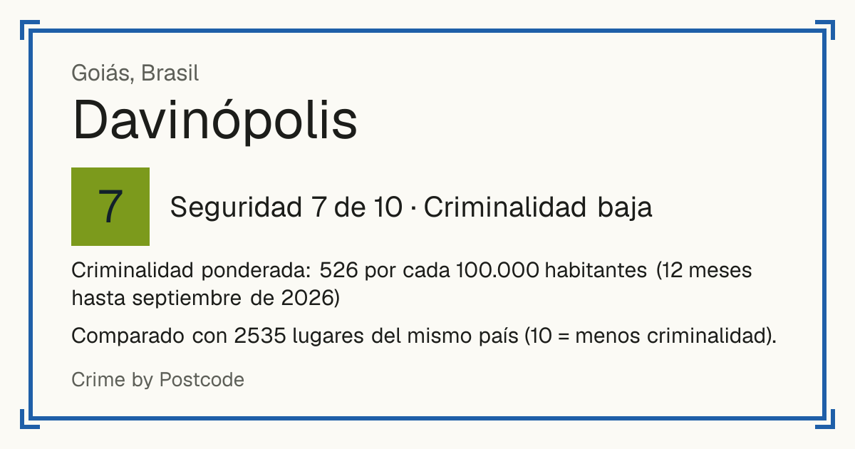 Davinópolis, Goiás, Brasil: Seguridad 7 de 10 (Criminalidad baja). Criminalidad ponderada: 526 por cada 100.000 habitantes (12 meses hasta septiembre de 2026).