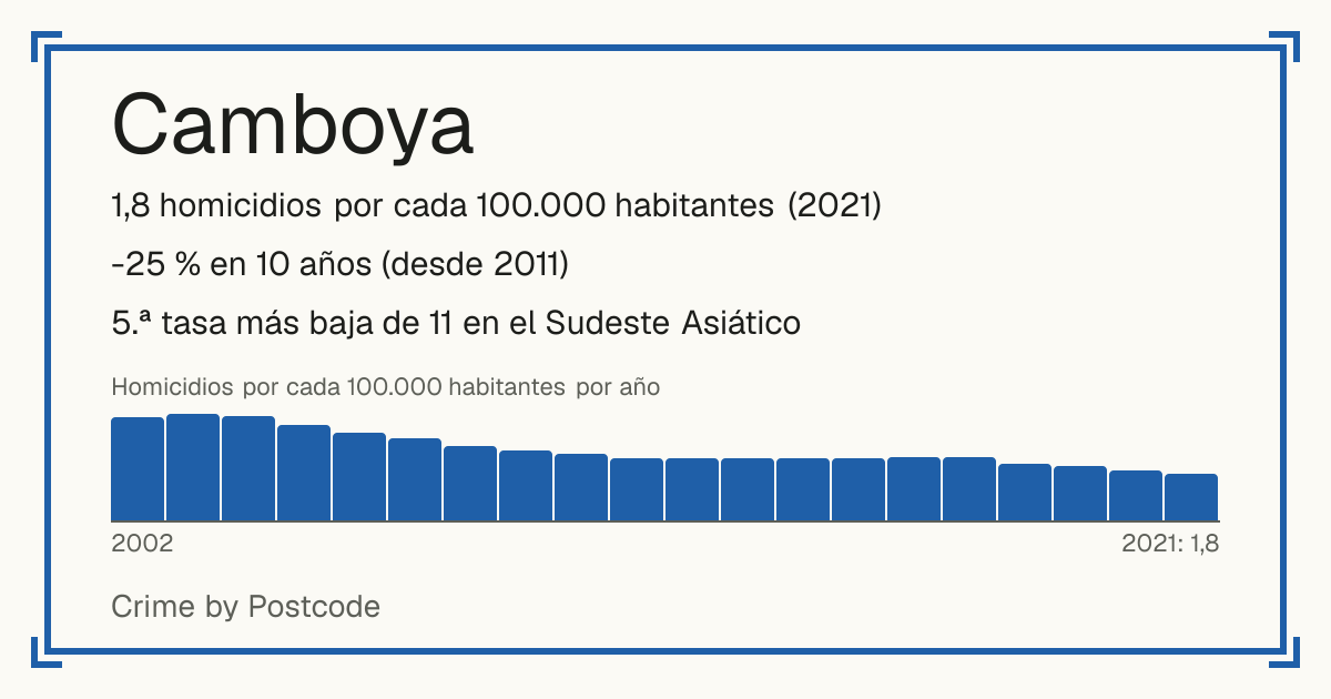 Camboya: 1,8 homicidios por cada 100.000 habitantes (2021). -25 % en 10 años (desde 2011). 5.ª tasa más baja de 11 en el Sudeste Asiático.