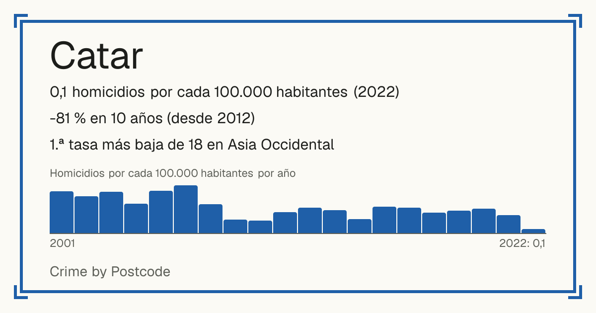Catar: 0,1 homicidios por cada 100.000 habitantes (2022). -81 % en 10 años (desde 2012). 1.ª tasa más baja de 18 en Asia Occidental.