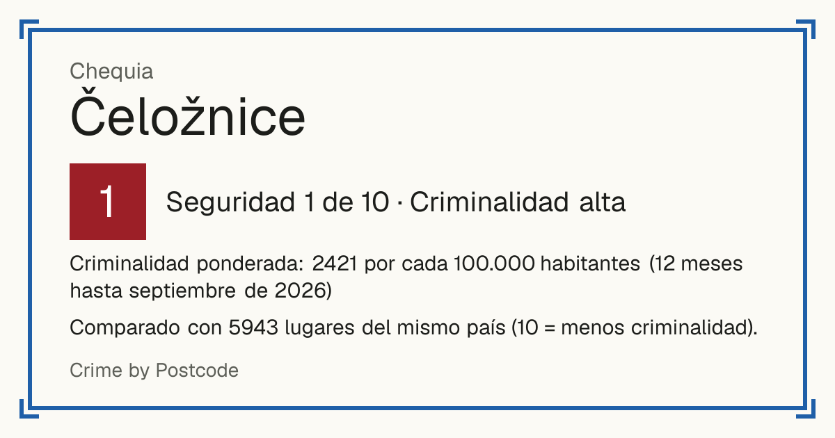 Čeložnice, Chequia: Seguridad 1 de 10 (Criminalidad alta). Criminalidad ponderada: 2421 por cada 100.000 habitantes (12 meses hasta septiembre de 2026).