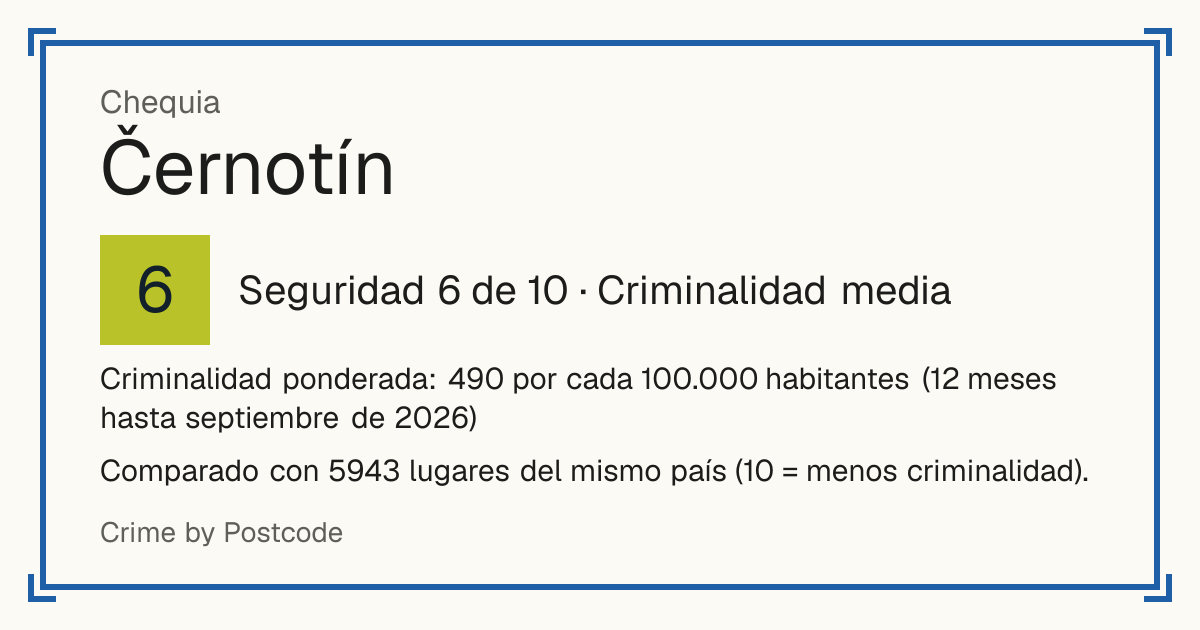 Černotín, Chequia: Seguridad 6 de 10 (Criminalidad media). Criminalidad ponderada: 490 por cada 100.000 habitantes (12 meses hasta septiembre de 2026).