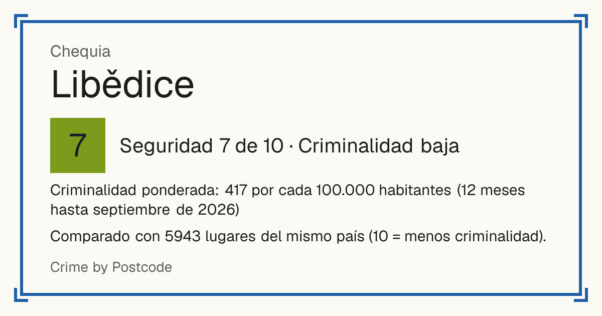 Libědice, Chequia: Seguridad 7 de 10 (Criminalidad baja). Criminalidad ponderada: 417 por cada 100.000 habitantes (12 meses hasta septiembre de 2026).